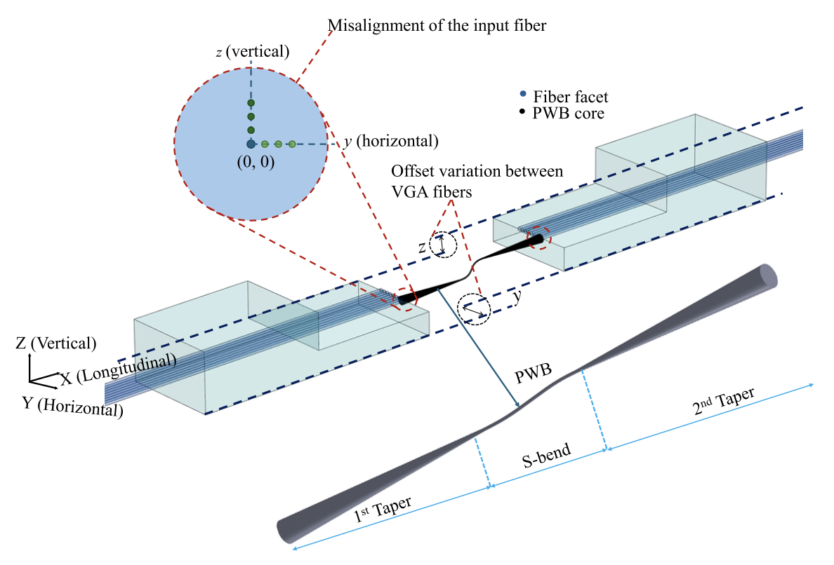Photonic wire bonding for fiber array integration